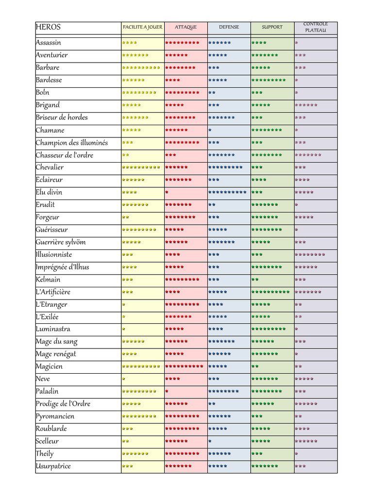 Tableau Stats Héros - Alpha | PDF