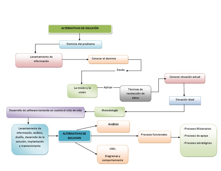 Mapa Conceptual Alternativas de Solucion