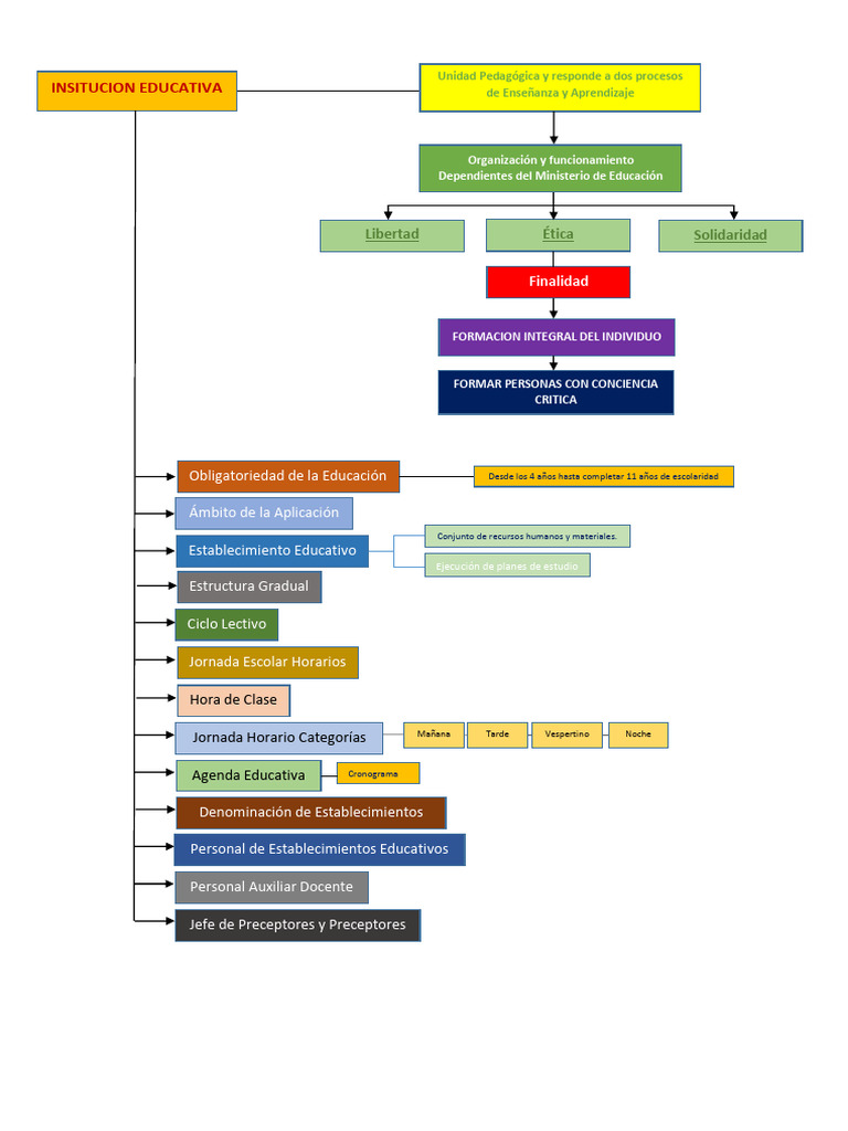 Mapa Conceptual | PDF | Maestros | Enseñando