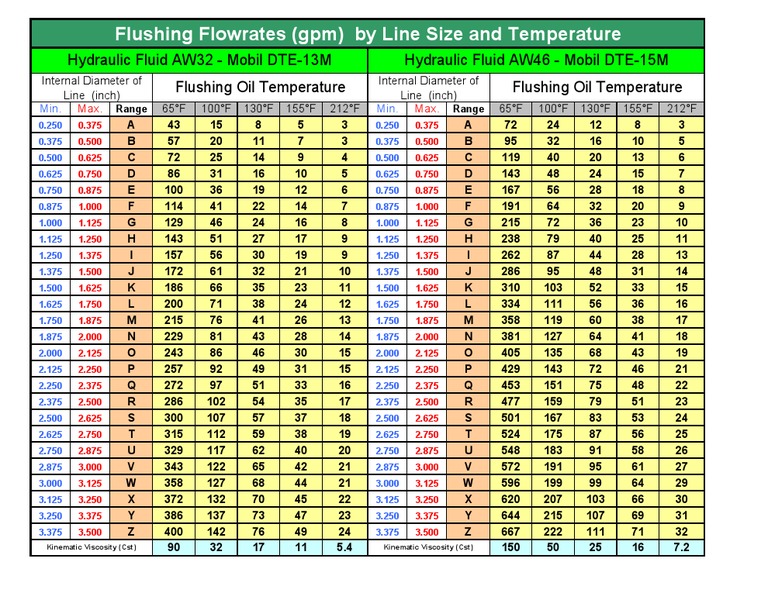 Flushing Oil Temperature and Flowrates Guide | PDF | Viscosity ...
