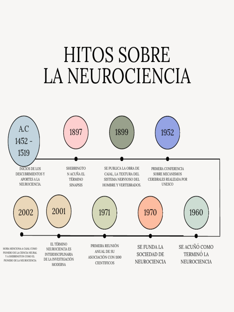 Hitos Sobre La Neurociencia | PDF