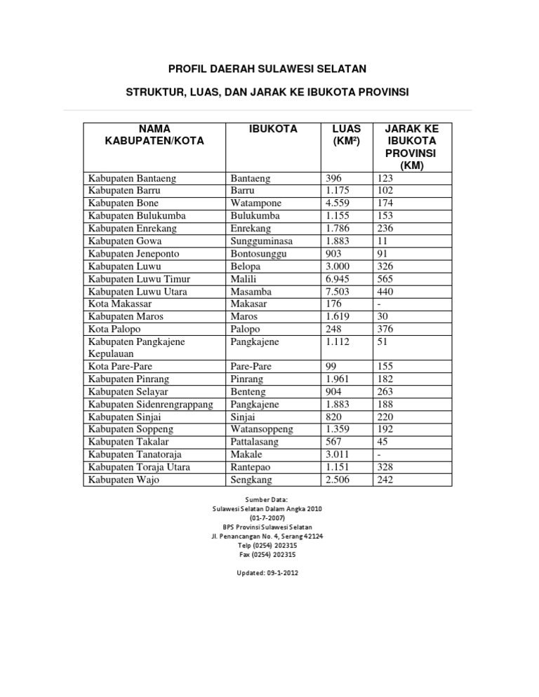 Jarak Daerah Di Makassar