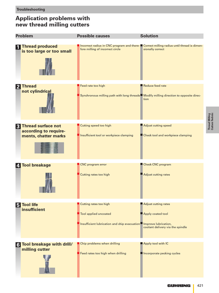 Troubleshooting Thread Milling Cutters | PDF