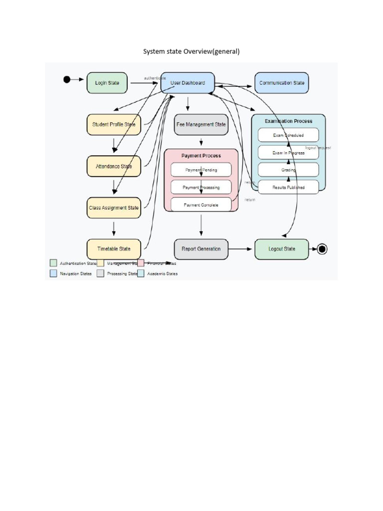 SIS Overview | PDF