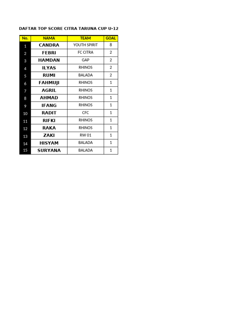 Top Score U-15 | PDF