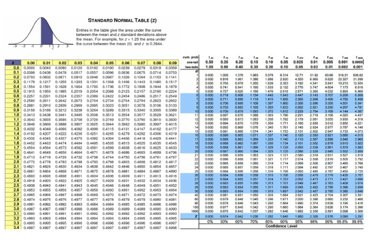 Z and T Table | PDF