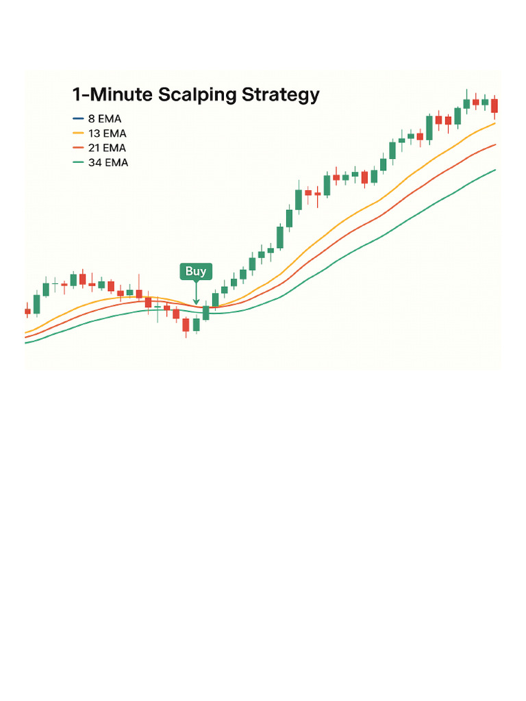 1 Minute EMA Scalping Strategy | PDF