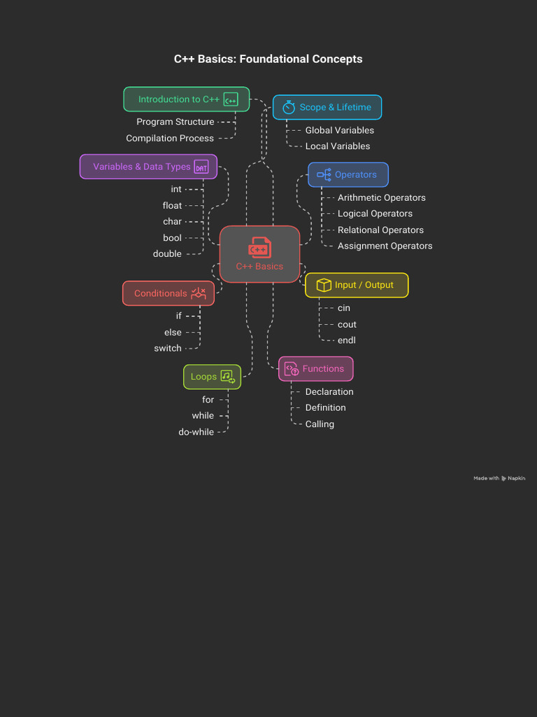 C++ Roadmap - From Beginner To Expert | PDF