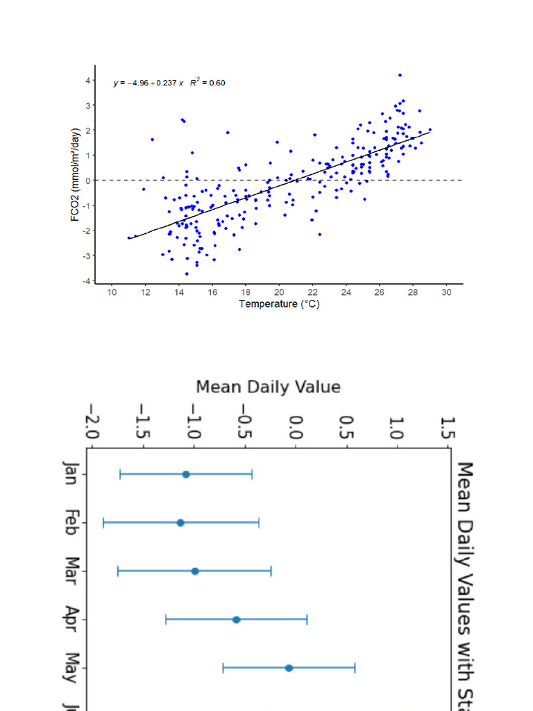 Mean FCO2 Plot | PDF