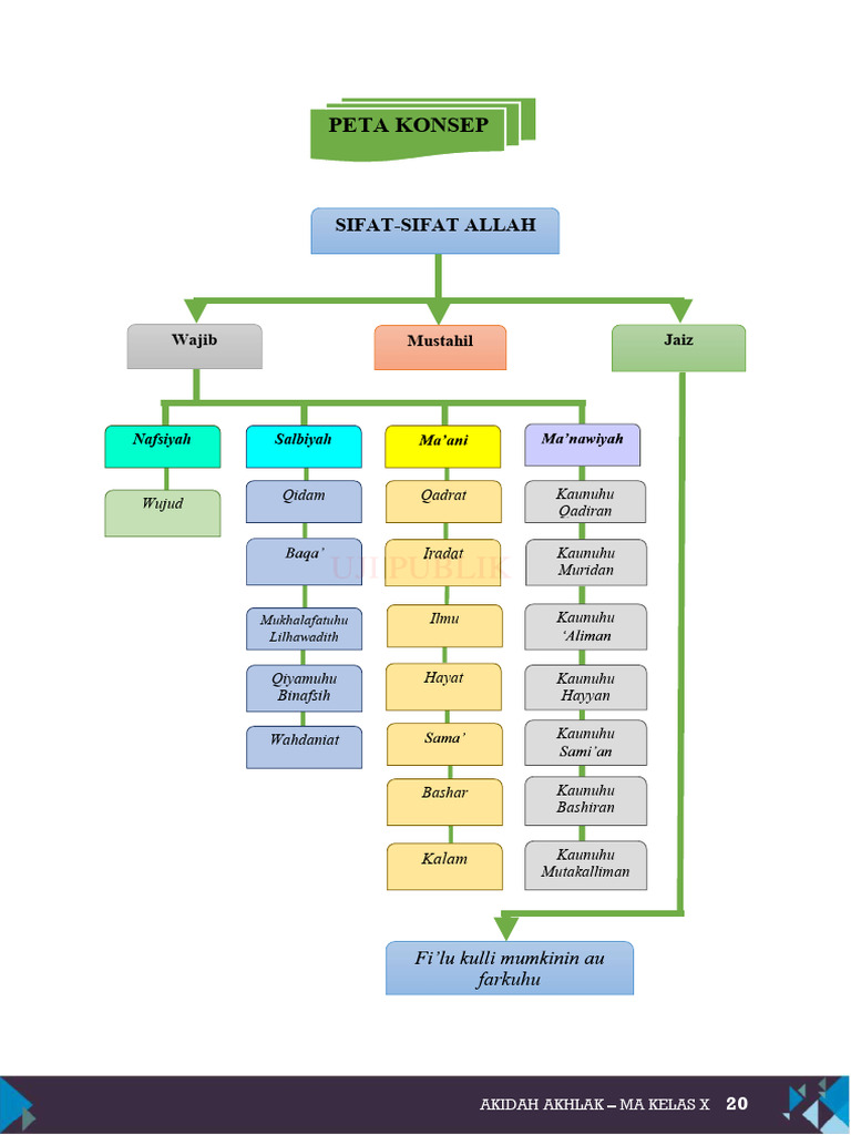 Sifat Wajib dan Jaiz Allah dalam Akidah | PDF
