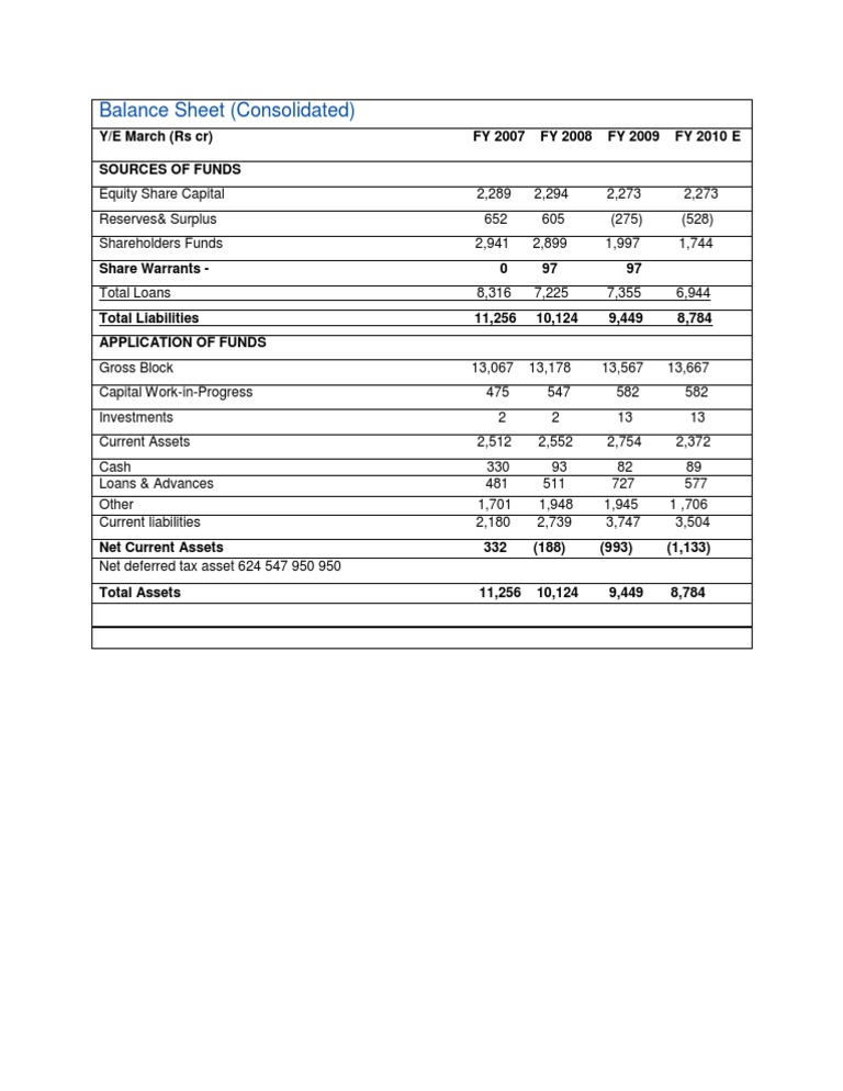 Consolidated Balance Sheet Analysis | PDF