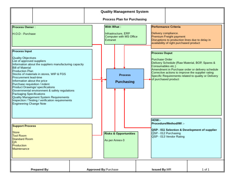 Purchasing Process Plan for Quality Management | PDF | Specification ...