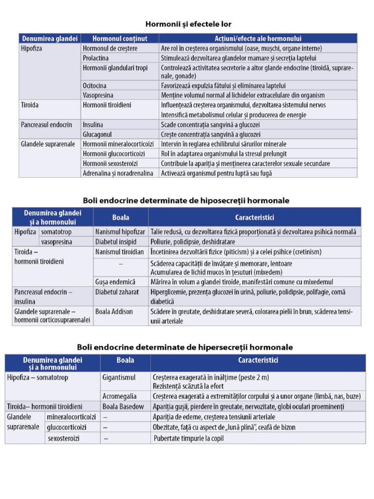 Glande Endocrine - Schema Recapitulativa | PDF