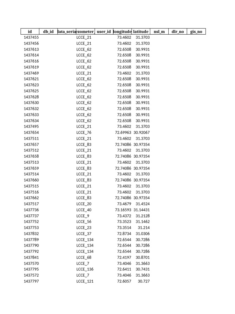 Piezometer Data for LCCE Projects | PDF