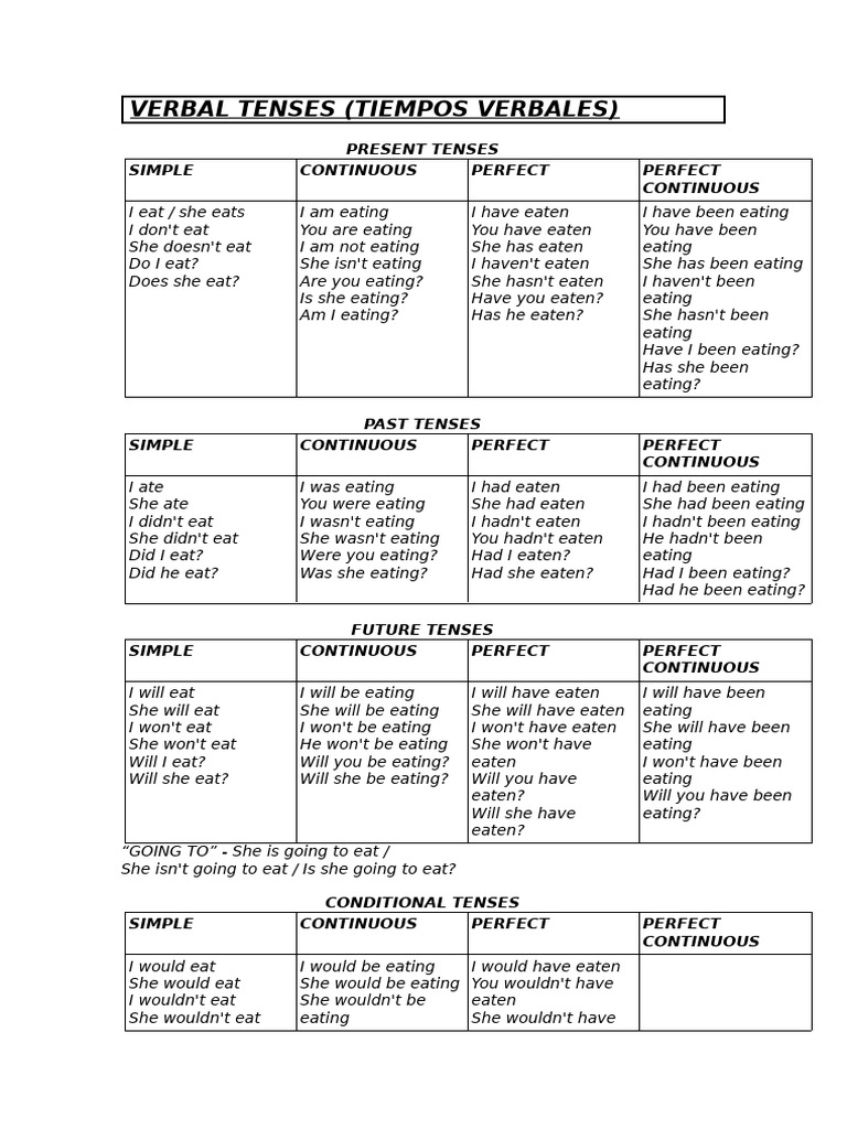 Comprehensive Guide to Verb Tenses | PDF | Grammatical Tense | Language ...