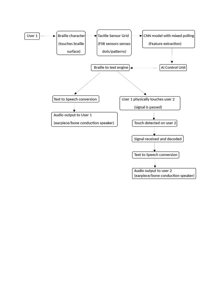 Braille-to-Speech AI System Overview | PDF