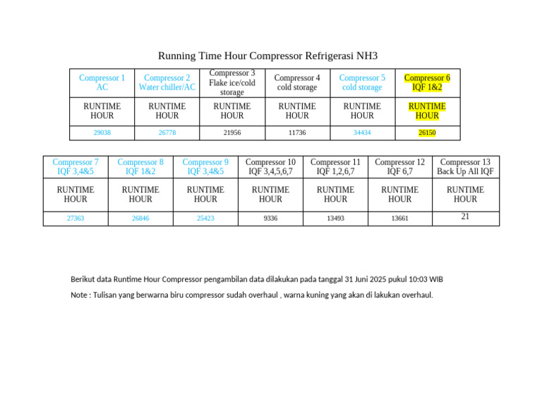 Running Time Hour Compressor Refrigerasi Update 31juLI2025 | PDF