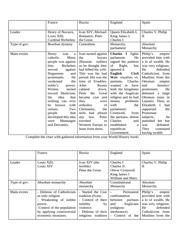 Template Comparative Chart About Absolutism | PDF | House Of Bourbon ...