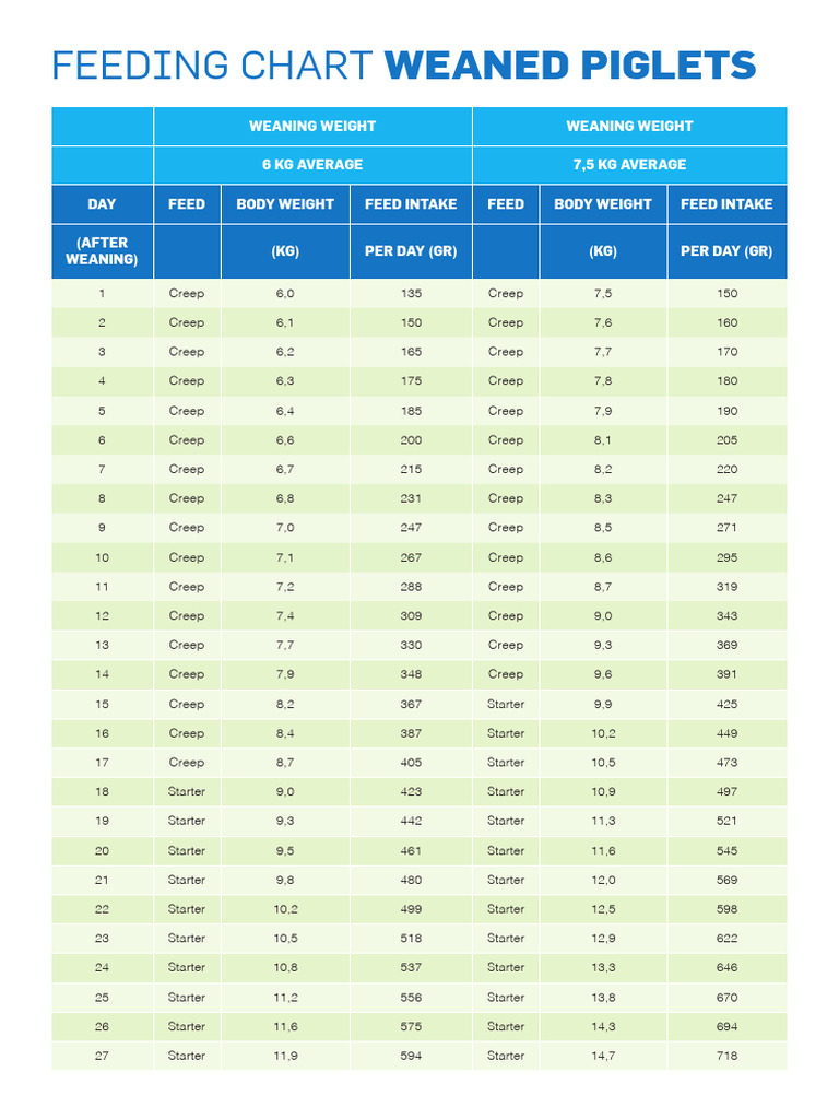 DH Feeding Charts Weaned Piglets Kenya | PDF