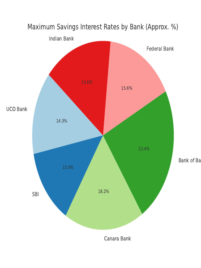 Bank Interest Rates Comparison | PDF