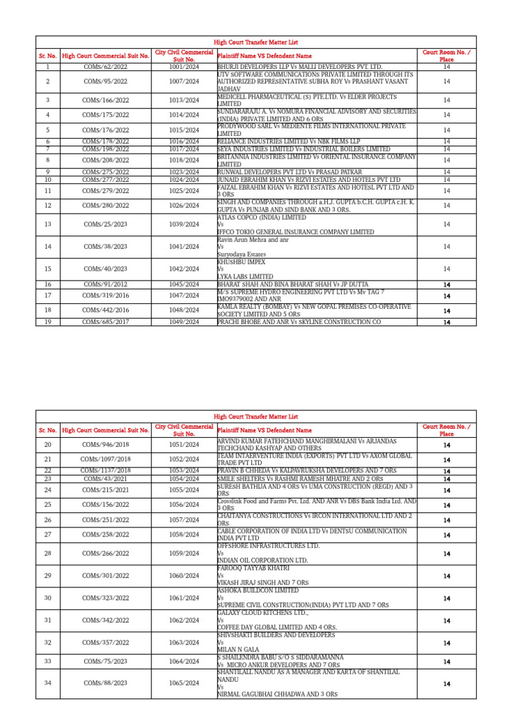 High Court Transfer Matter List 2024 | PDF | Banks