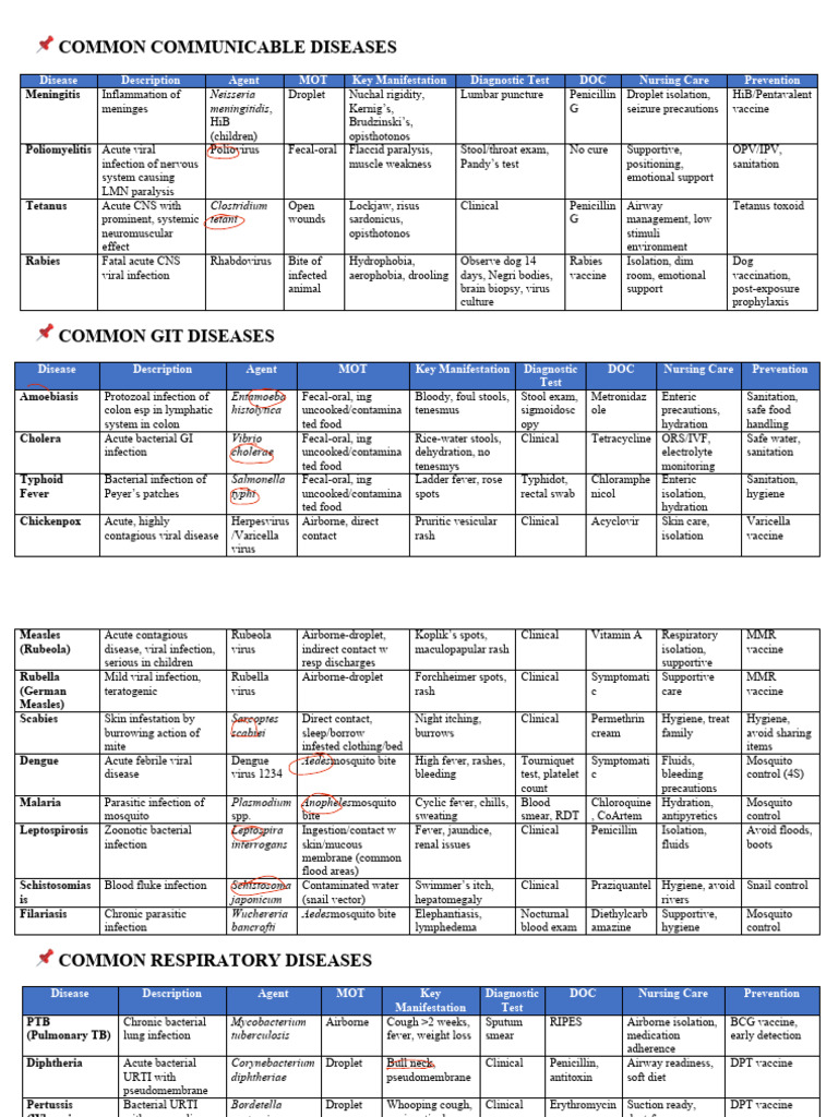 ? Common Communicable Diseases | PDF | Infection | Tuberculosis
