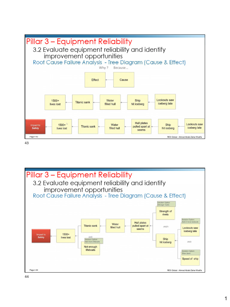 Tree Diagram for Equipment Reliability | PDF