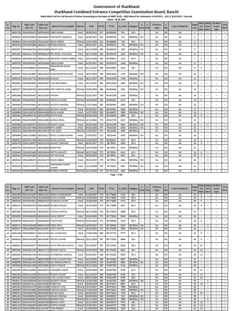 Jharkhand NEET UG 2025 State Merit List | PDF | Qualifications | Academia