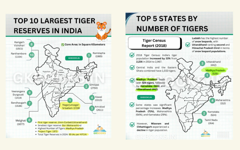 Tiger Sites | PDF