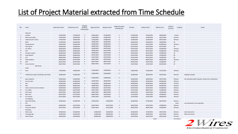 Project Material Timeline and Status | PDF | Duct (Flow) | Electrical ...