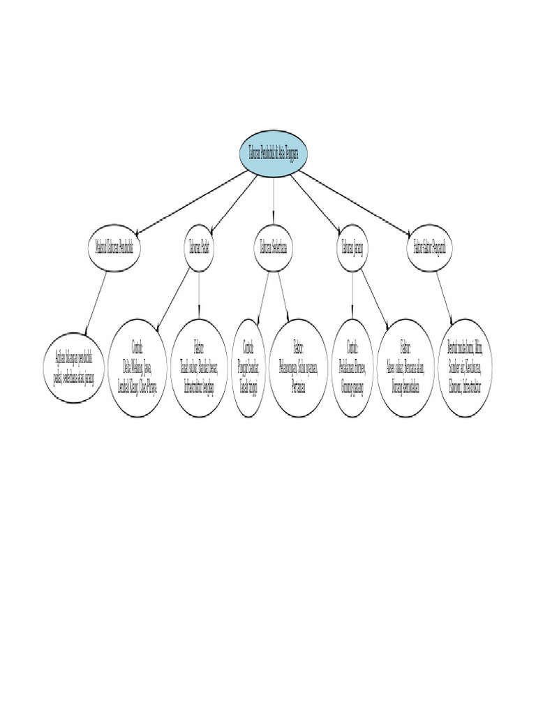 Mind Map Taburan Penduduk | PDF