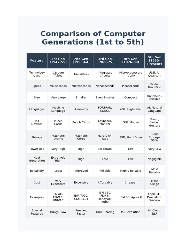 Computer Generations Comparison Table | PDF | Personal Computers ...