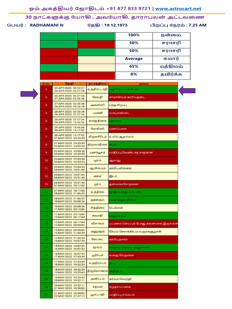 Radhamani Thara Palan Chart100 | PDF