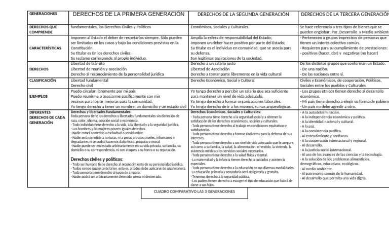Cuadro Comparativo de Derechos Humanos | PDF | Derechos | Estado (política)