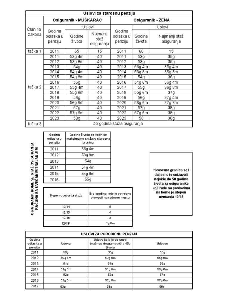 Uslovi Za Penziju Tabela Lat PDF