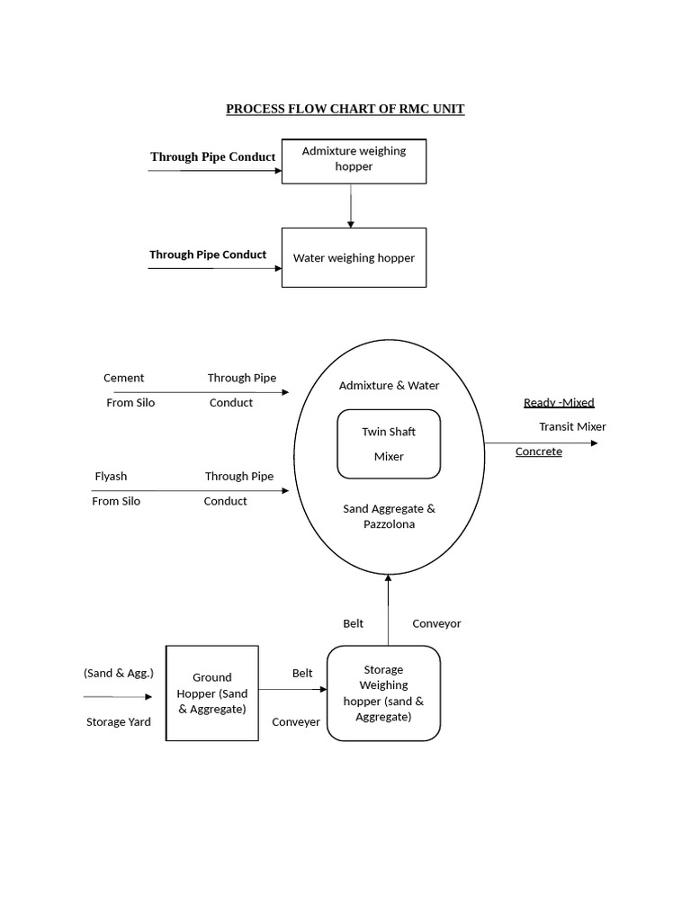 RMC Unit Process Flow Chart | PDF