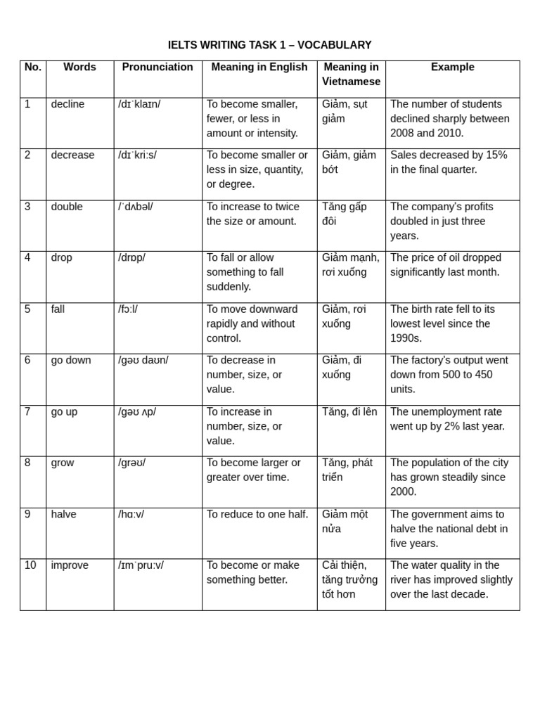 IELTS Writing Task 1 Vocabulary Guide | PDF | Cost Of Living | Economies