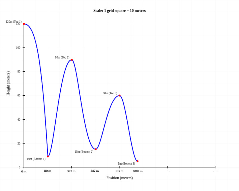 Roller Coaster Project Graph | PDF