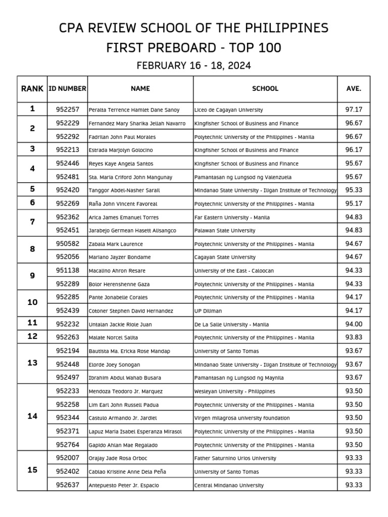 Top 100 Preboard Rankings February 2024 | PDF | Manila | Philippines