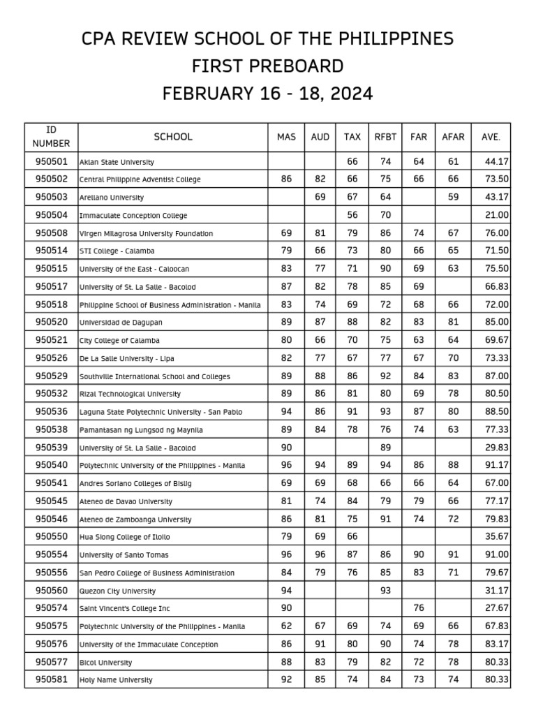 Philippine University Preboard Exam Results | PDF | Manila | Philippines