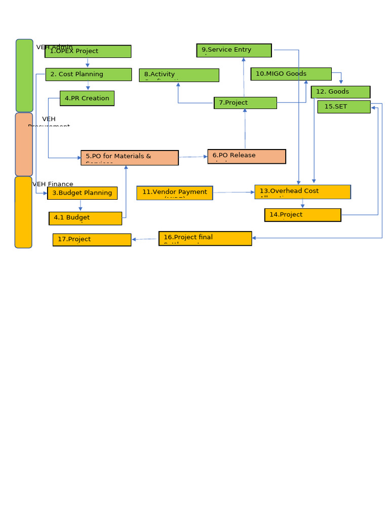 1.VEH Admin Project Flow Diagram | PDF