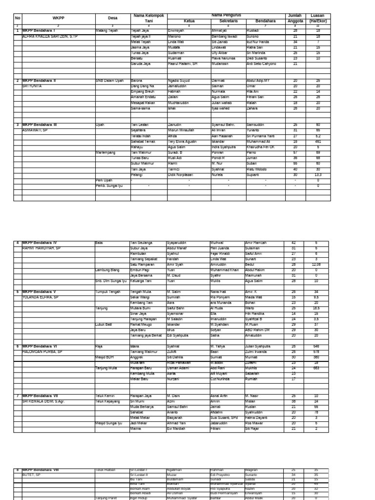 Daftar Pengurus WKPP dan Kelompok Tani | PDF