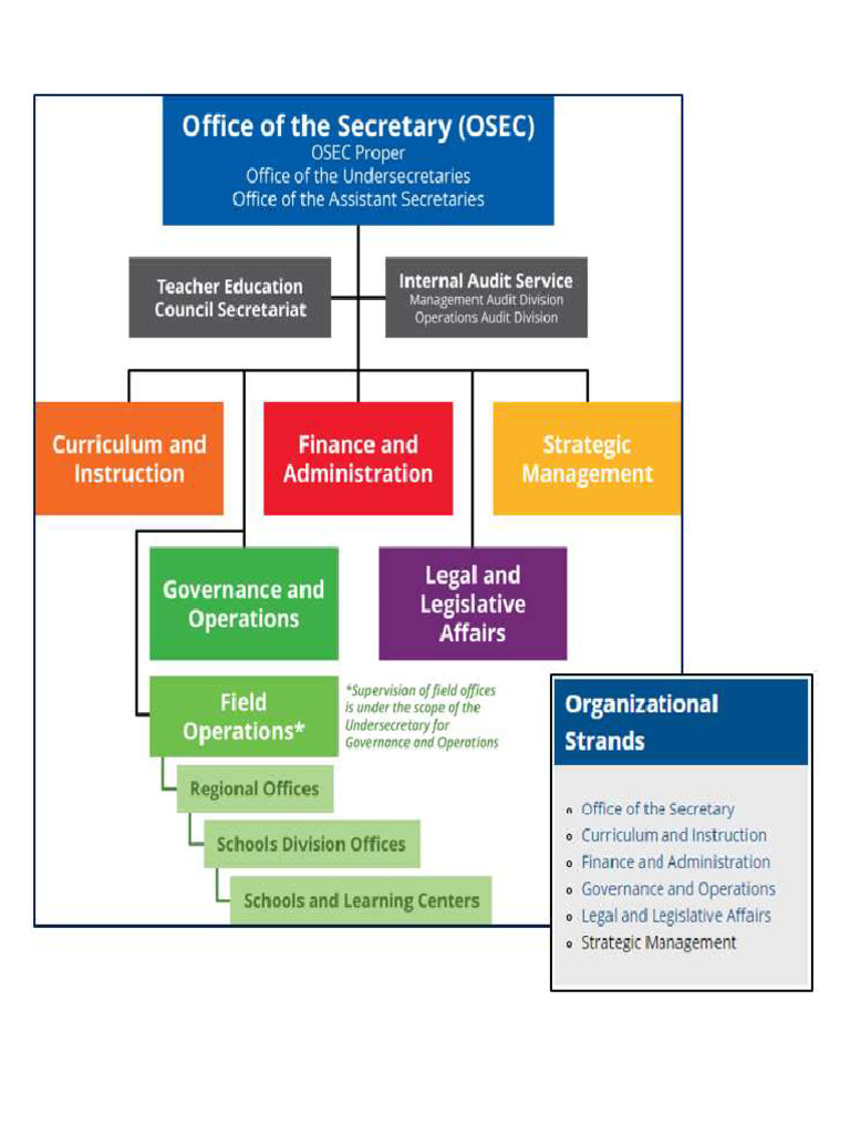 DepEd Organizational Structure Overview | PDF | Governance | Curriculum