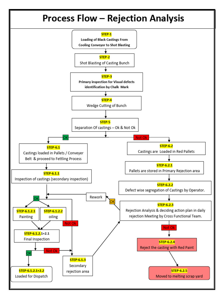 Rejection Analysis Process Flow | PDF | Industrial Processes ...