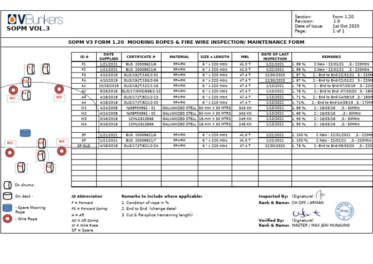 Mooring Ropes Inspection Form V3 | PDF