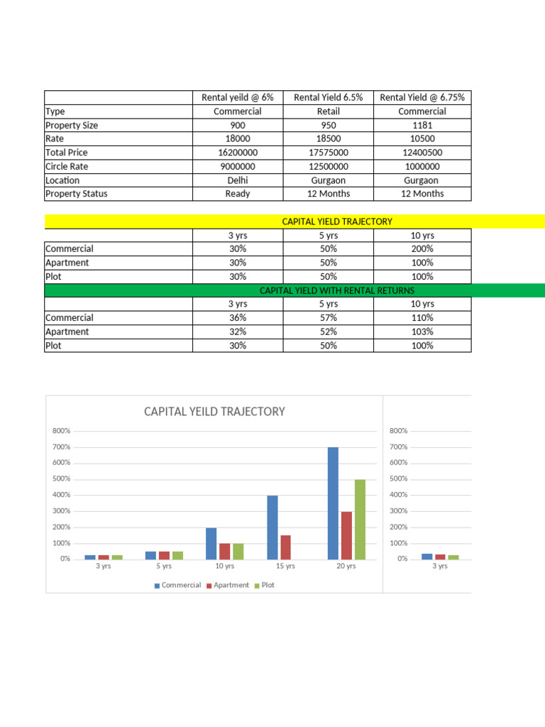Snapshot of Industrial Apartment Rental Yield On Total Investment Projections