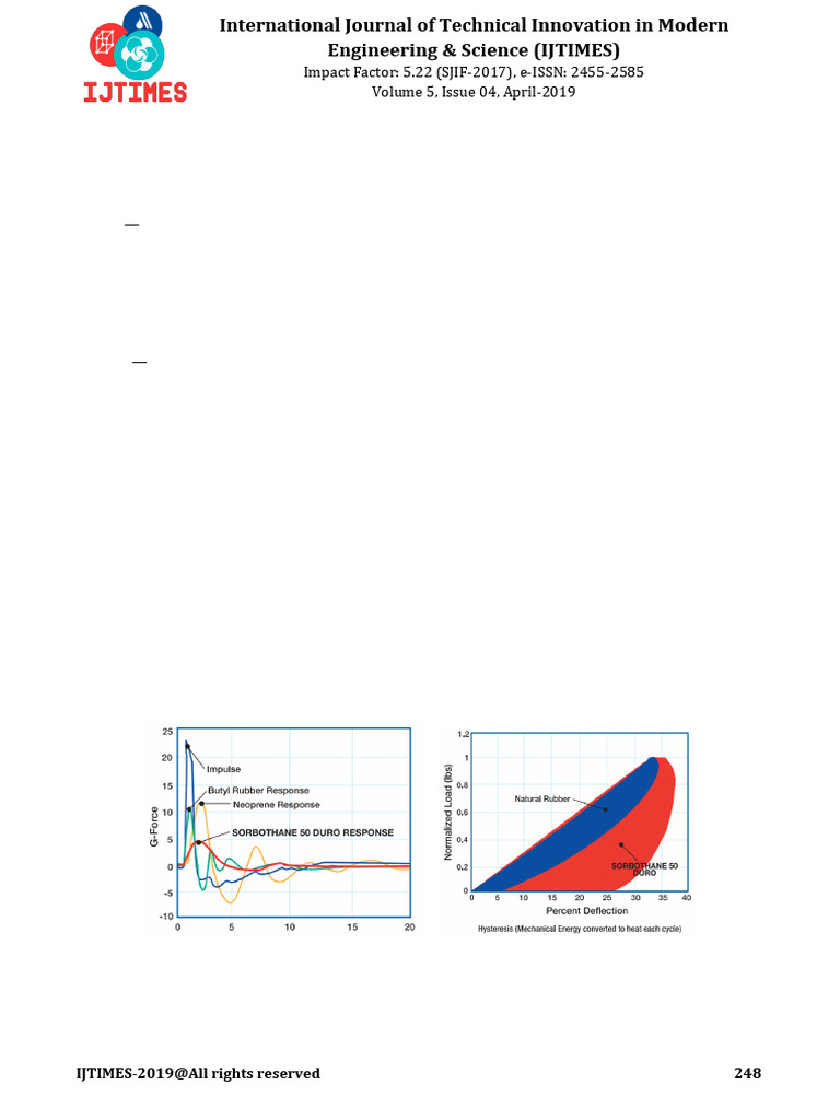 Damping Analysis of Sorbothane Layers | PDF | Damping | Viscoelasticity