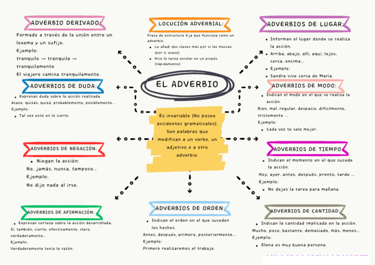 Tipos y ejemplos de adverbios | PDF | Adverbio | Semántica