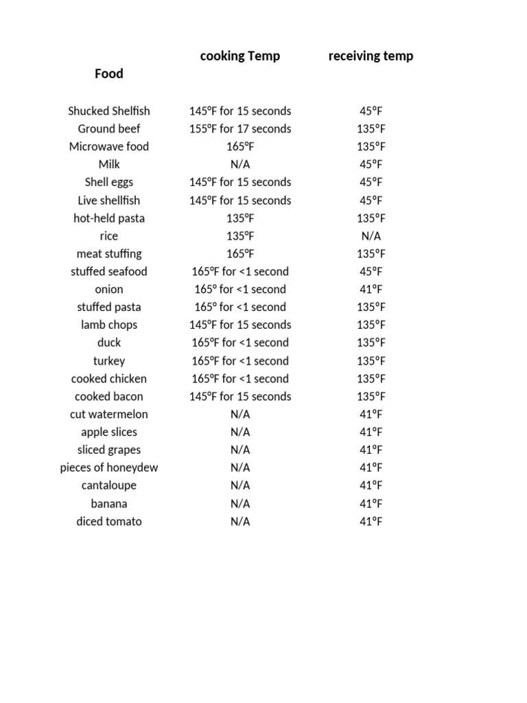 Cooking Temperatures for Food Safety | PDF | Western Cuisine | Asian ...