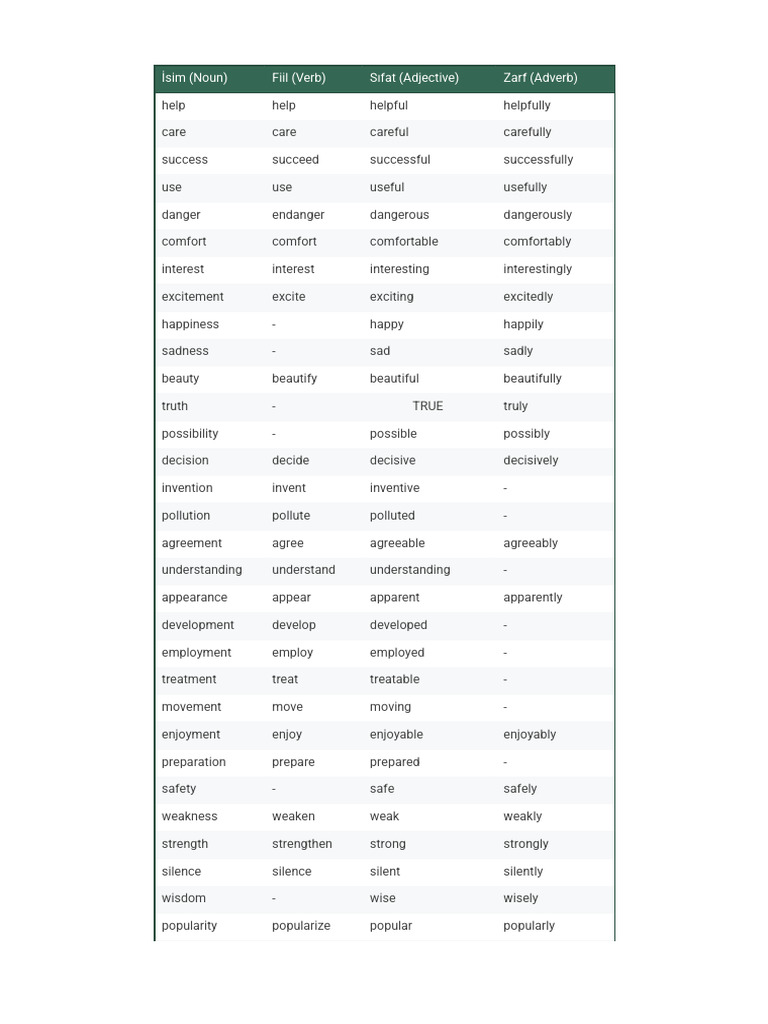 Word Formation: Nouns and Verbs List | PDF